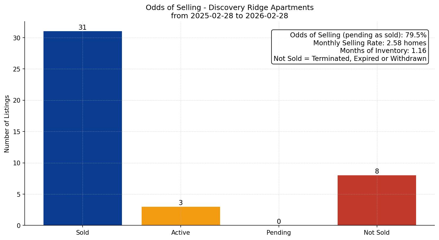 Discovery Ridge Apartment Odds of Selling – last 12 months