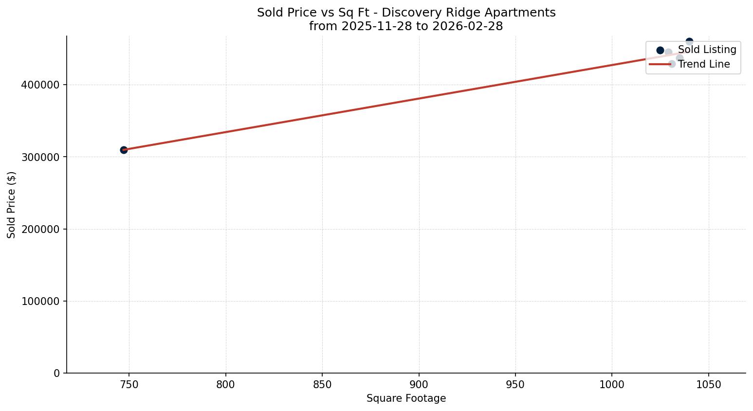 Discovery Ridge Apartment Price vs. Square Footage – last 3 months