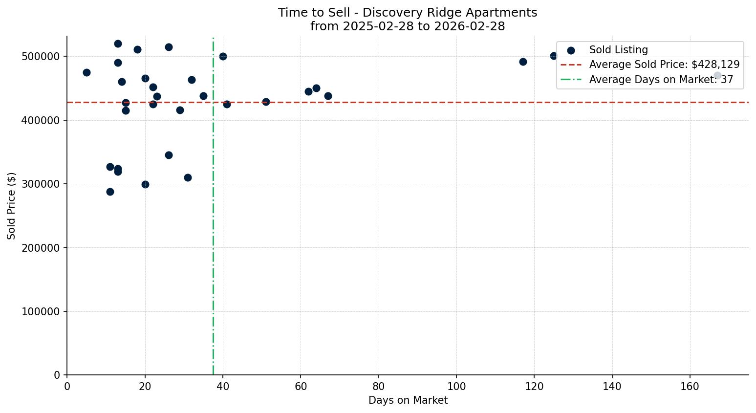 Discovery Ridge Apartment Time to Sell from 2025-02-28 to 2026-02-28