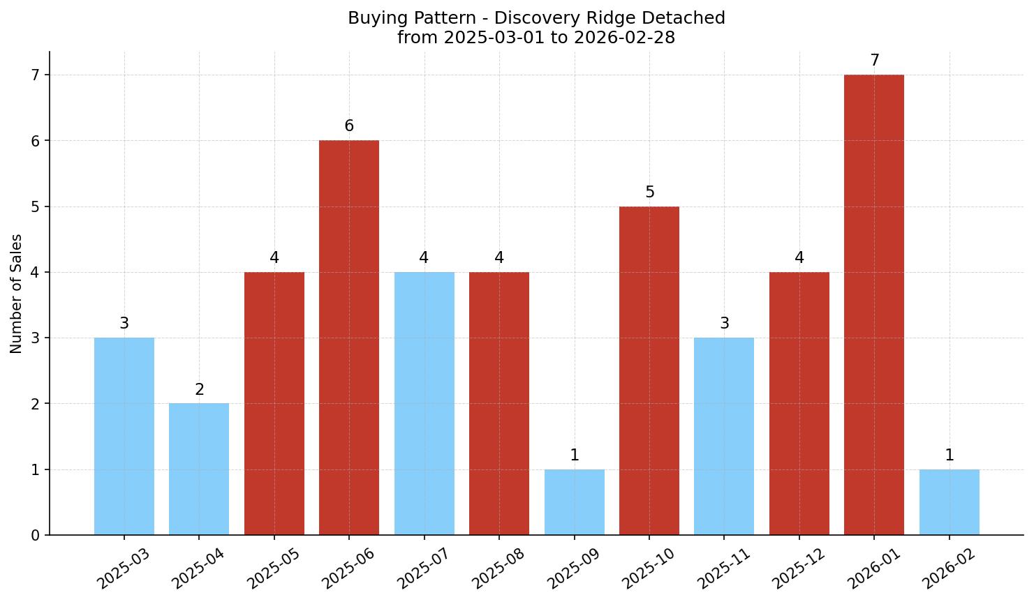Discovery Ridge Detached Buying Pattern – last 12 months