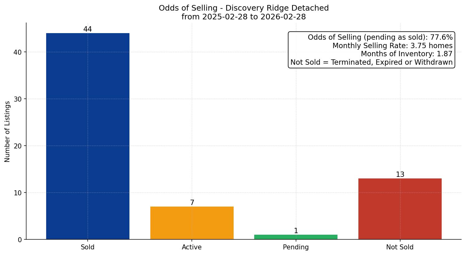 Discovery Ridge Detached Odds of Selling – last 12 months