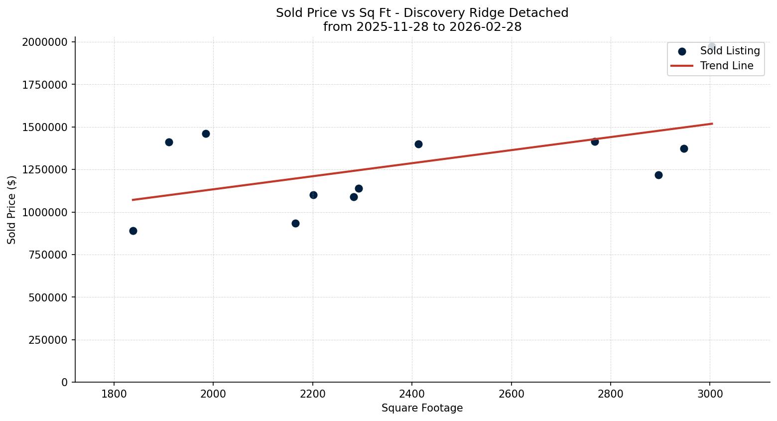 Discovery Ridge Detached Price vs. Square Footage – last 3 months