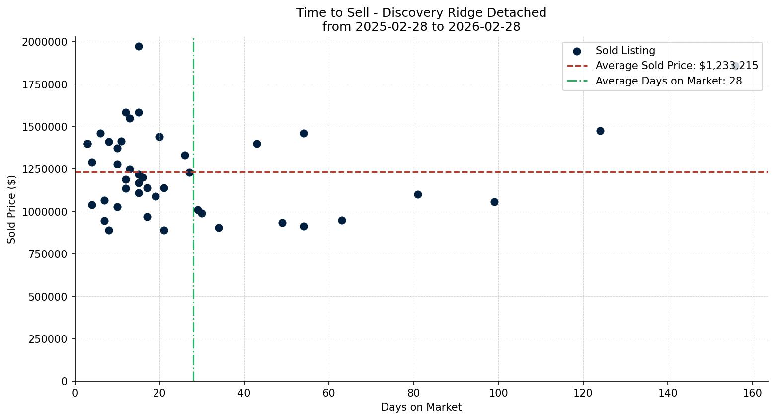 Discovery Ridge Detached Time to Sell from 2025-02-28 to 2026-02-28