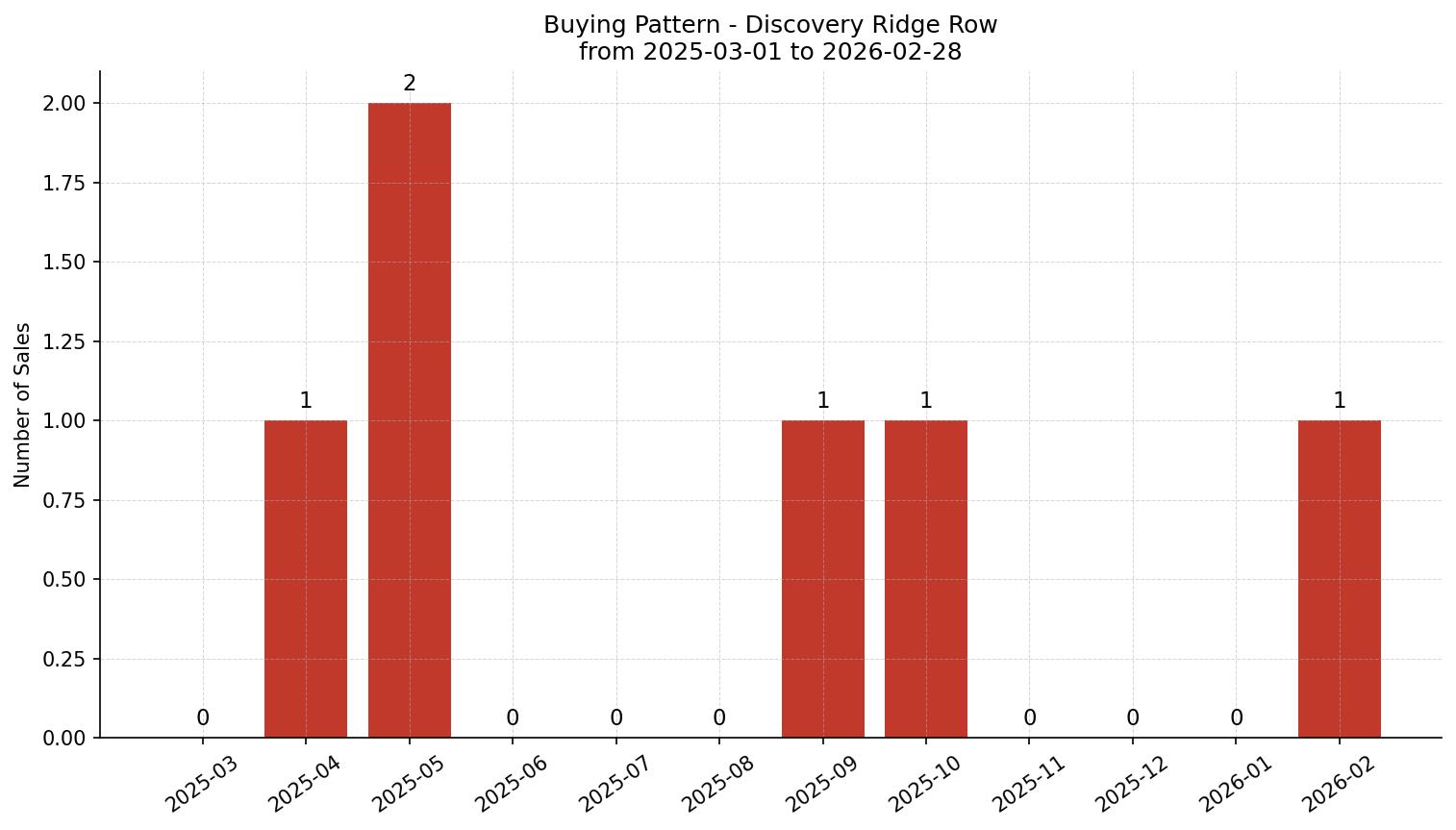 Discovery Ridge Row/Townhouse Buying Pattern – last 12 months