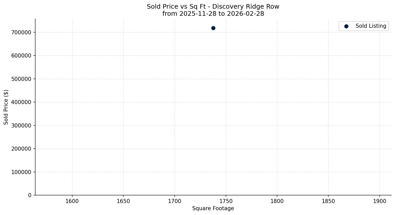 Discovery Ridge Row/Townhouse Price vs. Square Footage – last 3 months