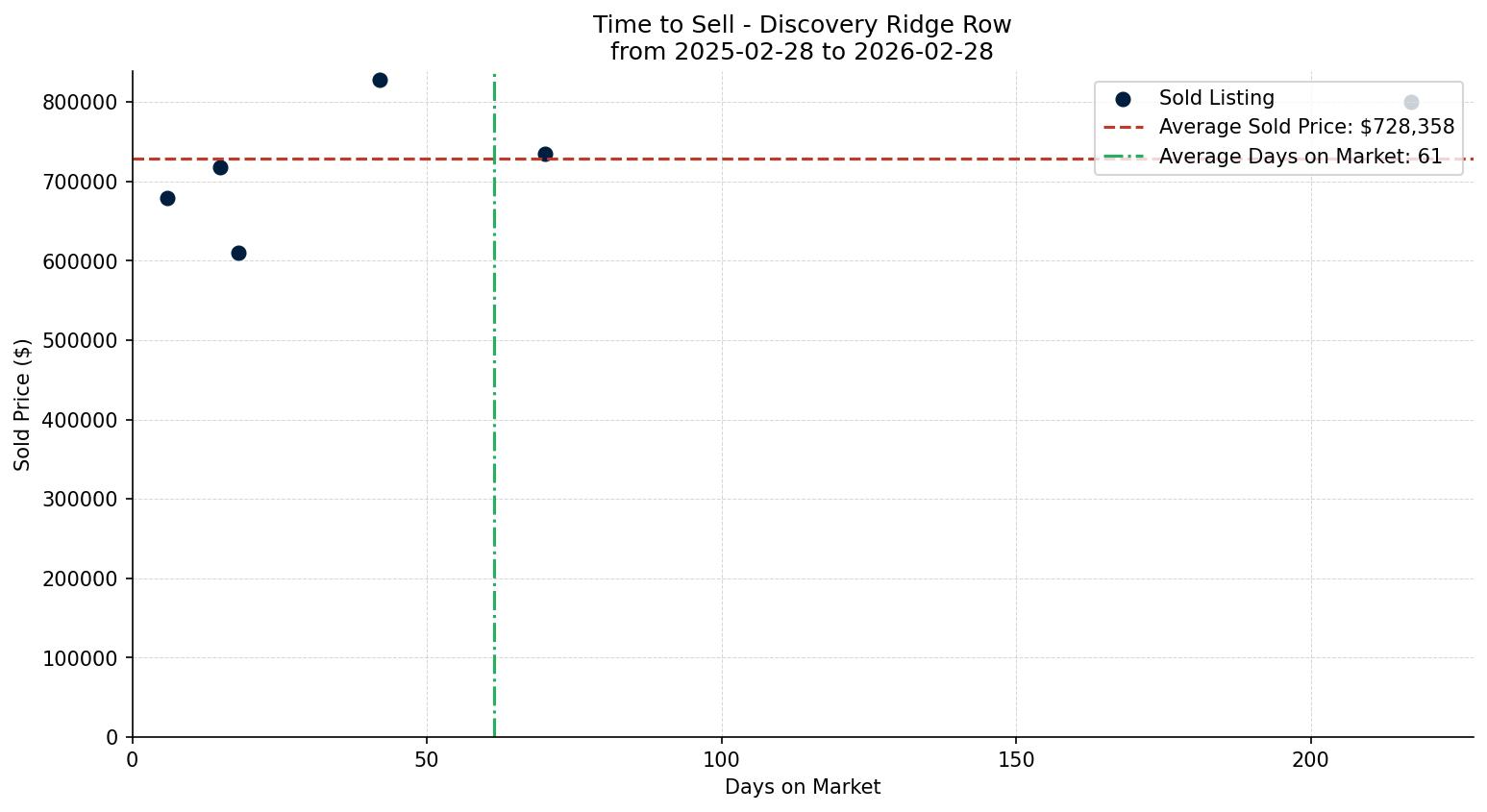 Discovery Ridge Row/Townhouse Time to Sell from 2025-02-28 to 2026-02-28