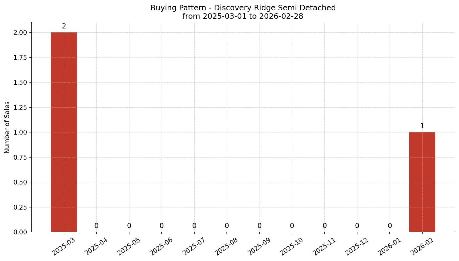 Discovery Ridge Semi Detached (Half Duplex) Buying Pattern – last 12 months