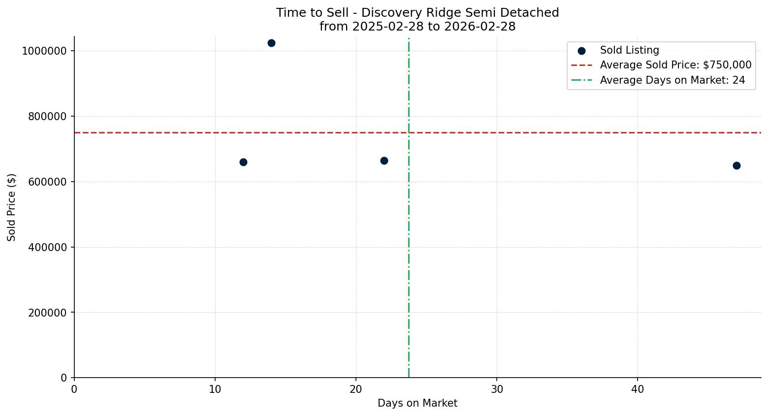 Discovery Ridge Semi Detached (Half Duplex) Time to Sell from 2025-02-28 to 2026-02-28