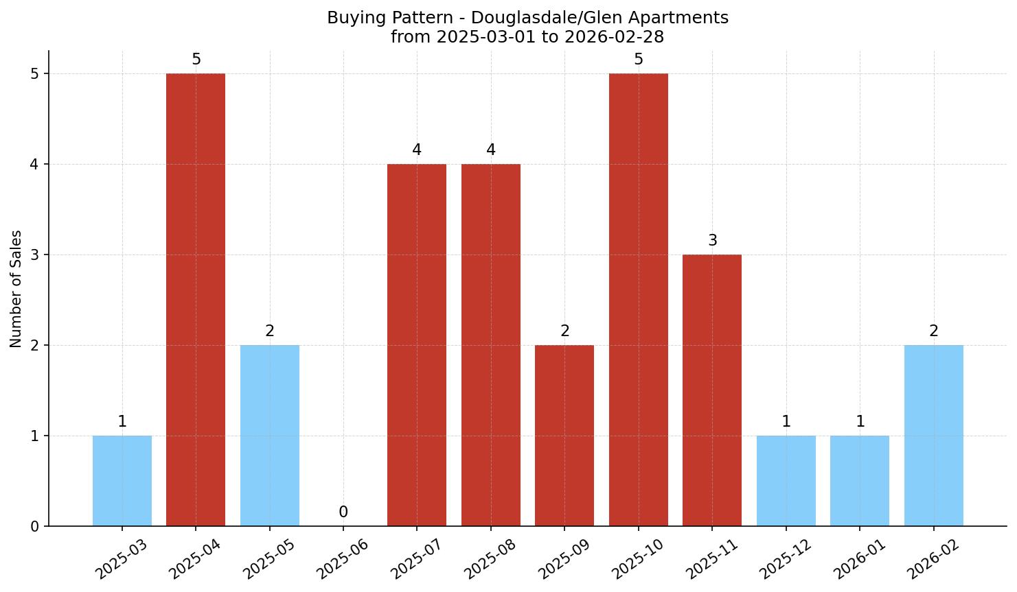 Douglasdale/Glen Apartment Buying Pattern – last 12 months