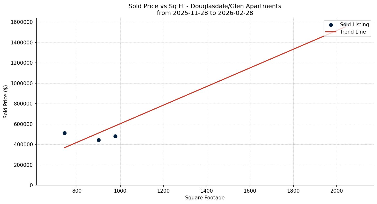 Douglasdale/Glen Apartment Price vs. Square Footage – last 3 months