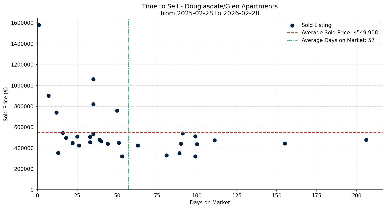 Douglasdale/Glen Apartment Time to Sell from 2025-02-28 to 2026-02-28