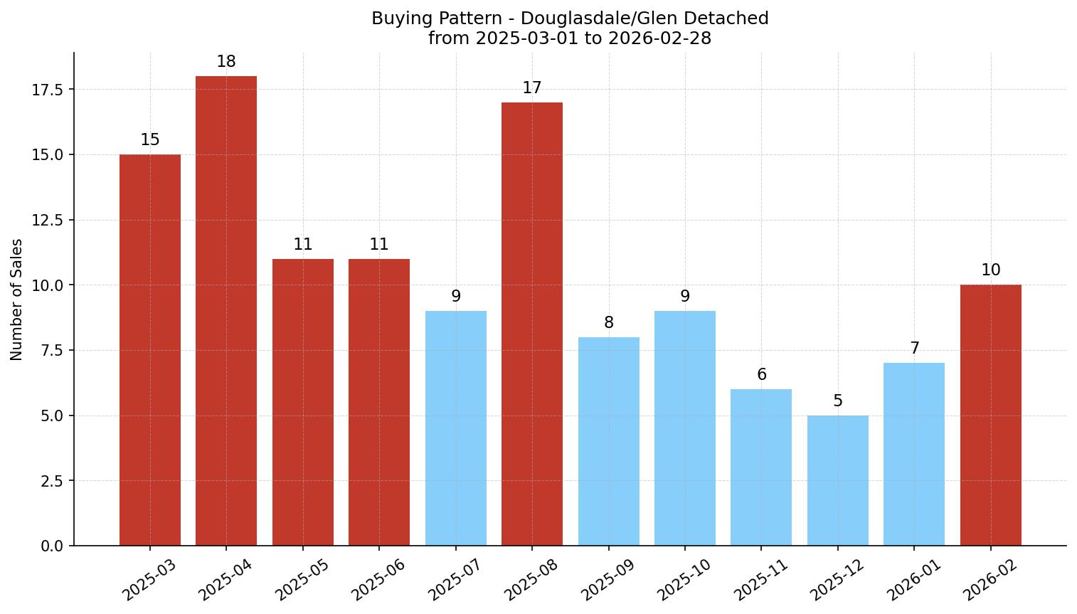 Douglasdale/Glen Detached Buying Pattern – last 12 months
