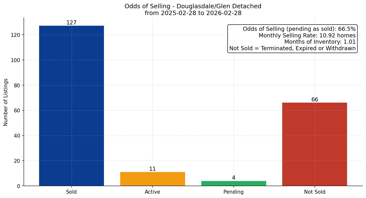 Douglasdale/Glen Detached Odds of Selling – last 12 months