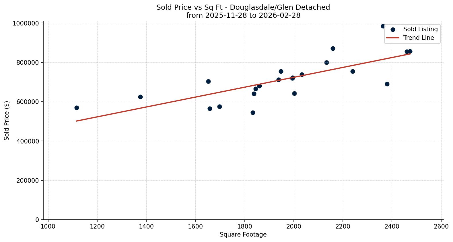 Douglasdale/Glen Detached Price vs. Square Footage – last 3 months