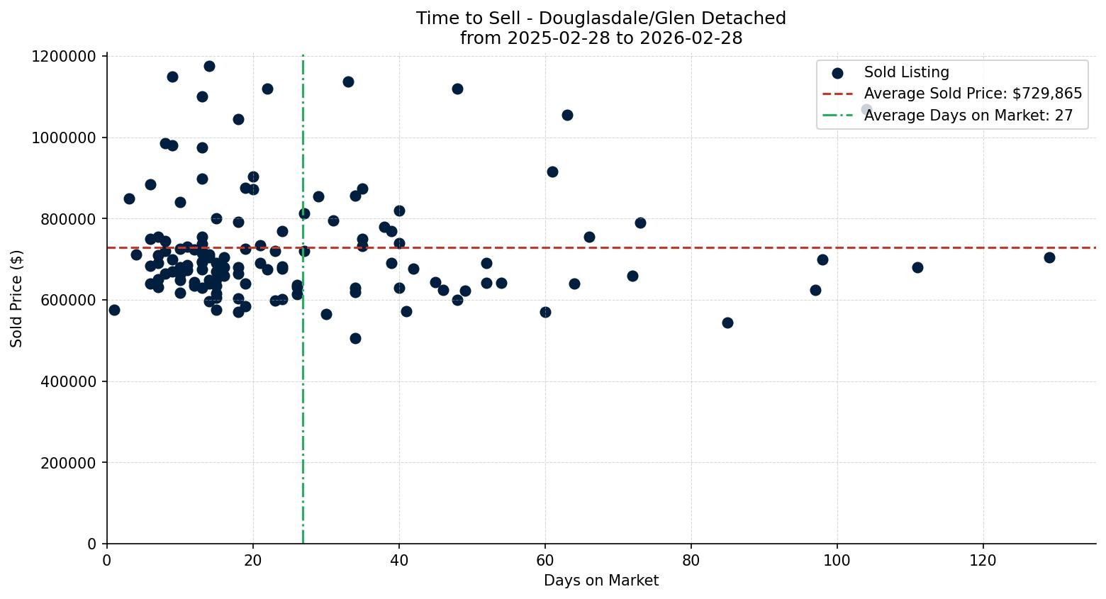 Douglasdale/Glen Detached Time to Sell from 2025-02-28 to 2026-02-28