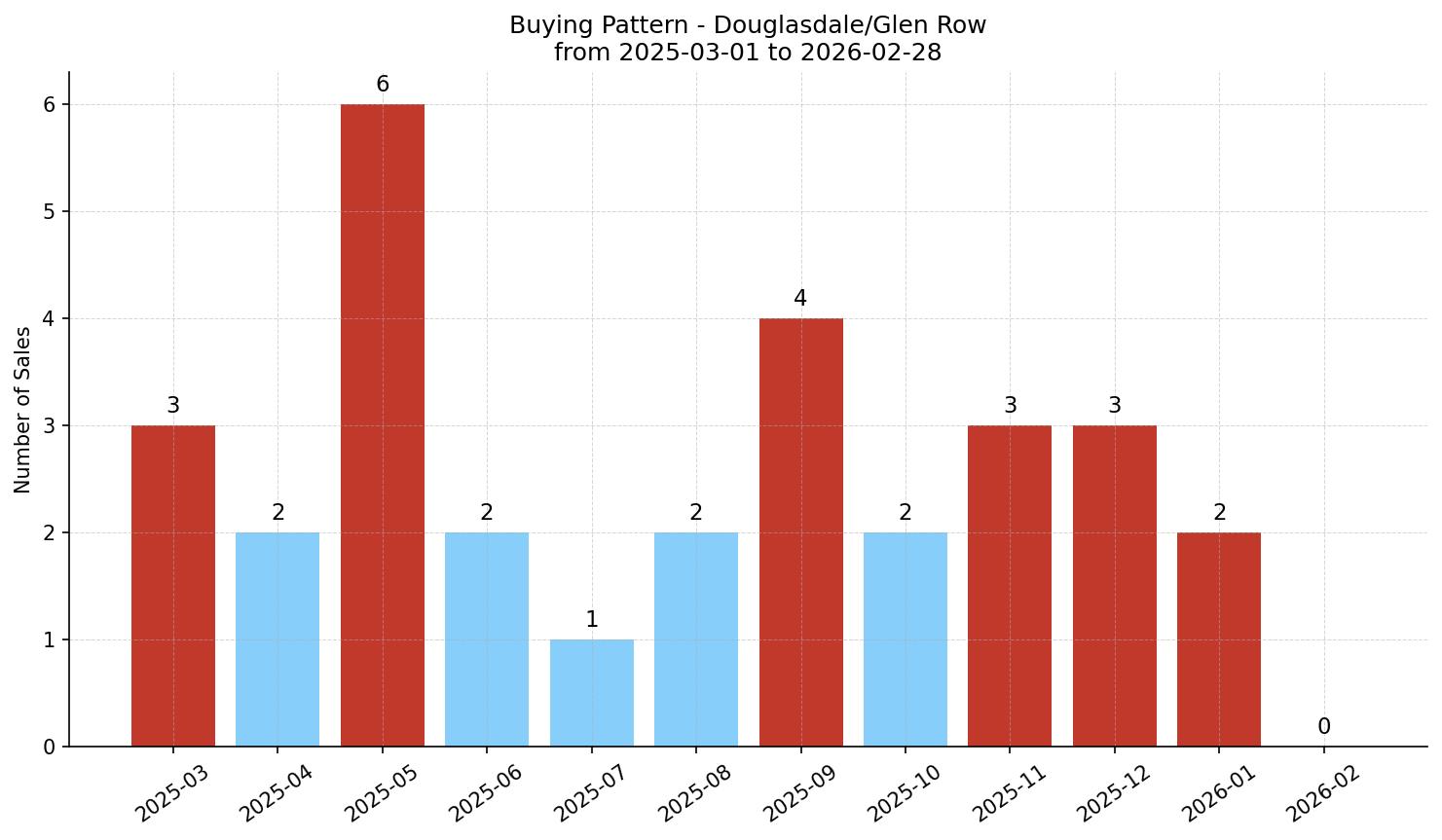 Douglasdale/Glen Row/Townhouse Buying Pattern – last 12 months
