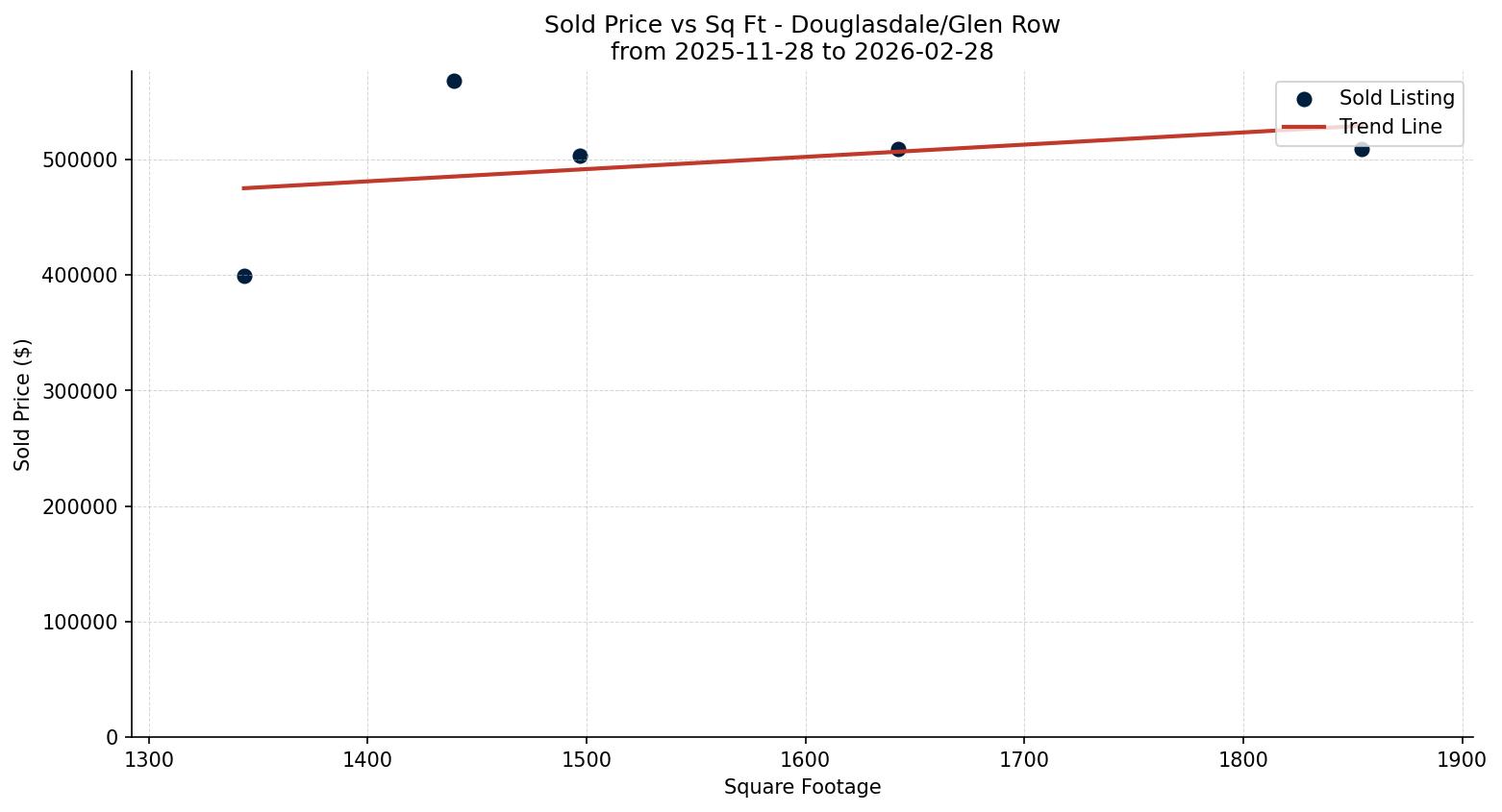 Douglasdale/Glen Row/Townhouse Price vs. Square Footage – last 3 months