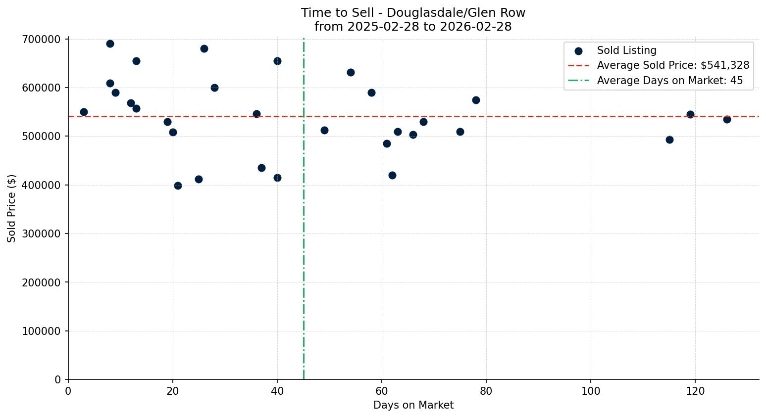 Douglasdale/Glen Row/Townhouse Time to Sell from 2025-02-28 to 2026-02-28
