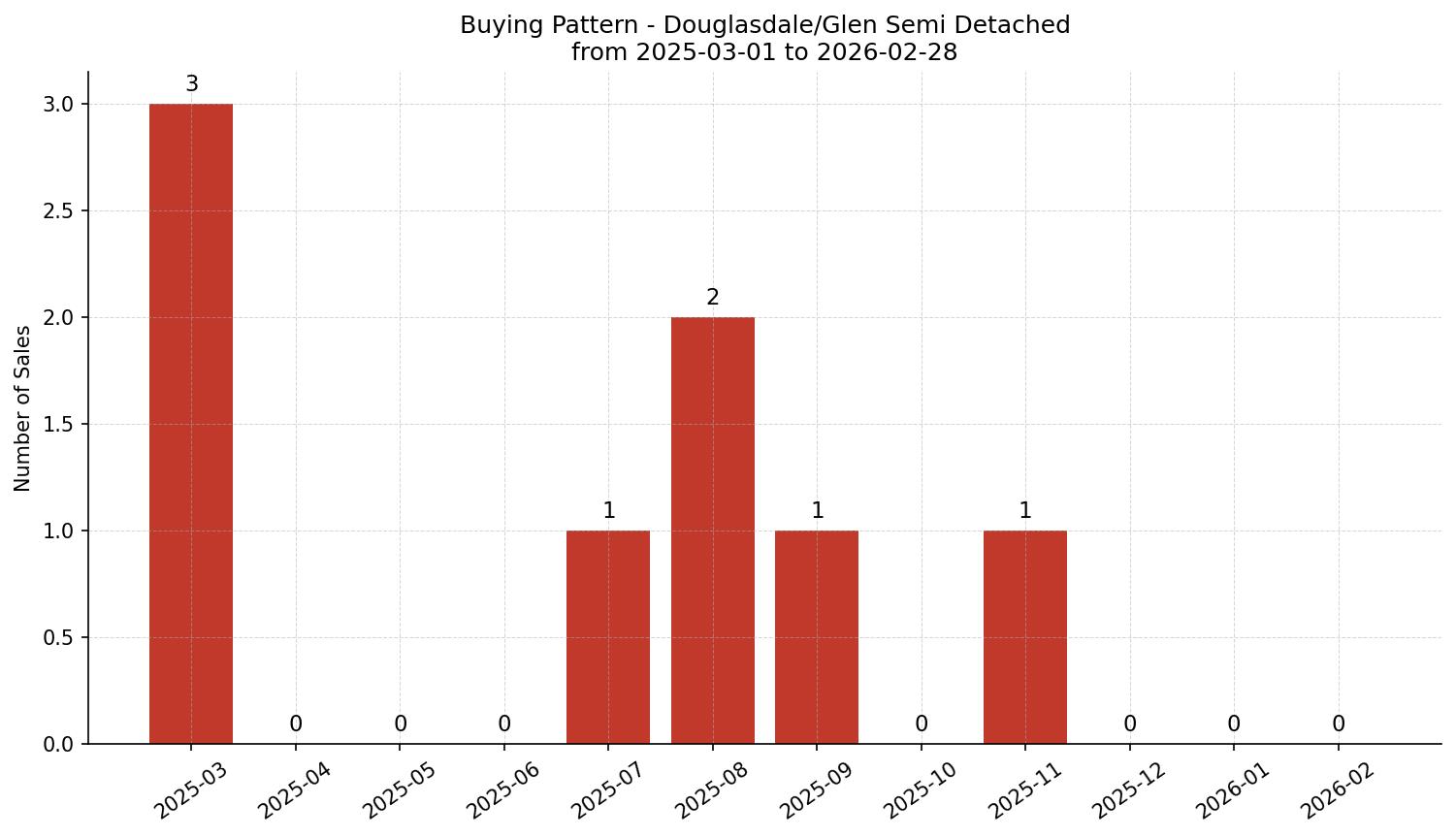 Douglasdale/Glen Semi Detached (Half Duplex) Buying Pattern – last 12 months