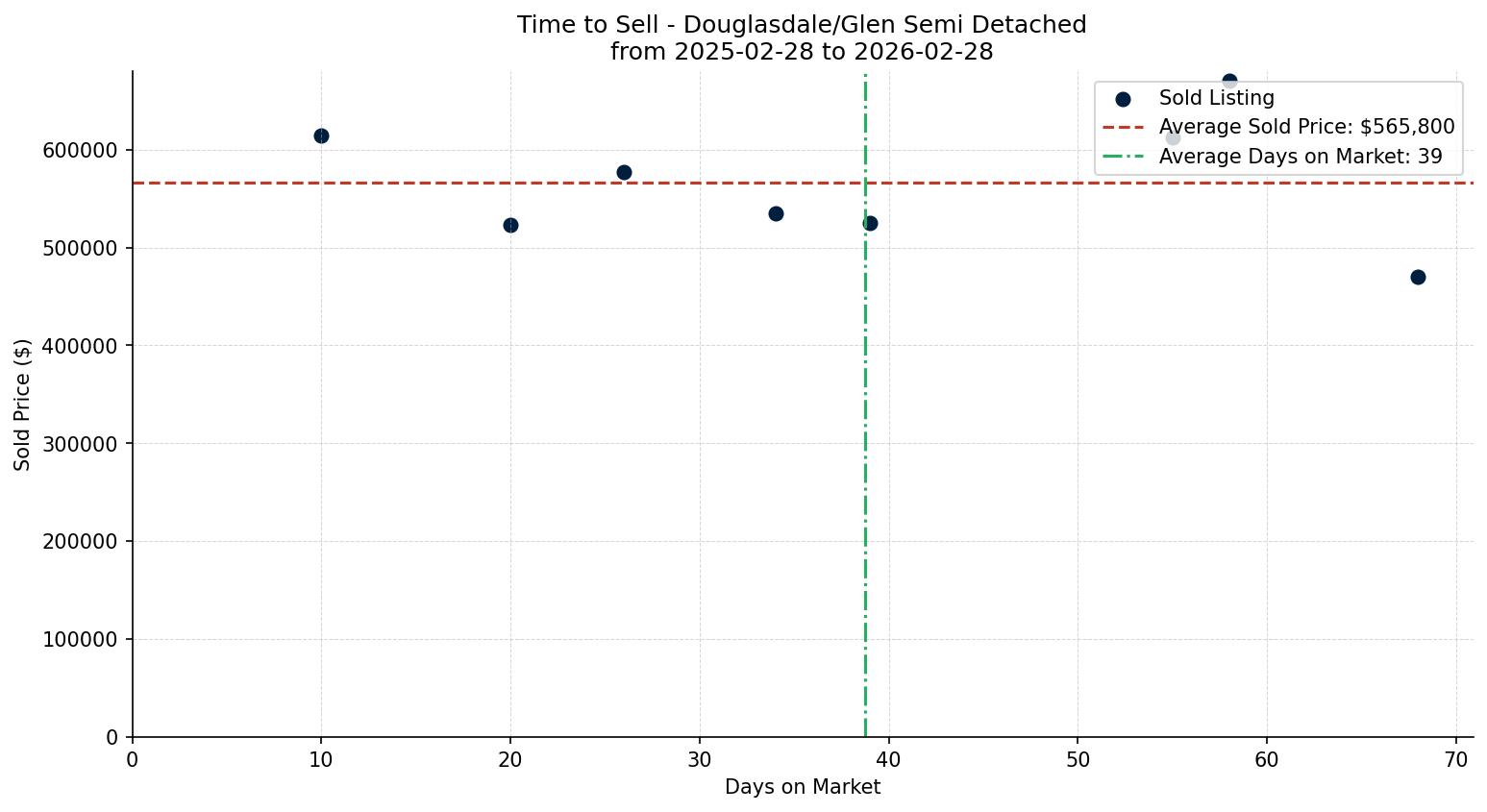 Douglasdale/Glen Semi Detached (Half Duplex) Time to Sell from 2025-02-28 to 2026-02-28