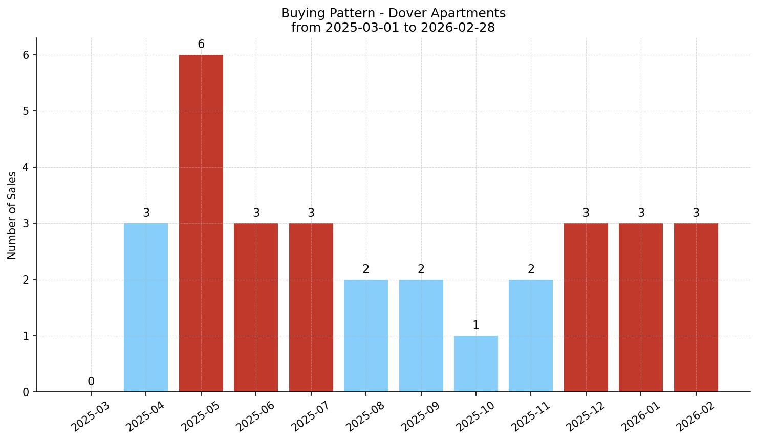Dover Apartment Buying Pattern – last 12 months
