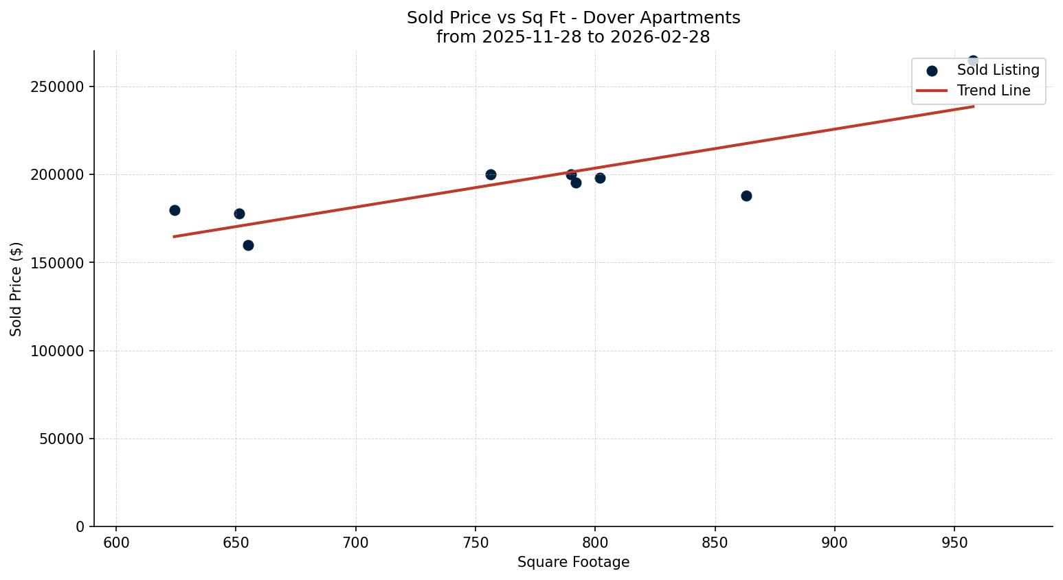 Dover Apartment Price vs. Square Footage – last 3 months