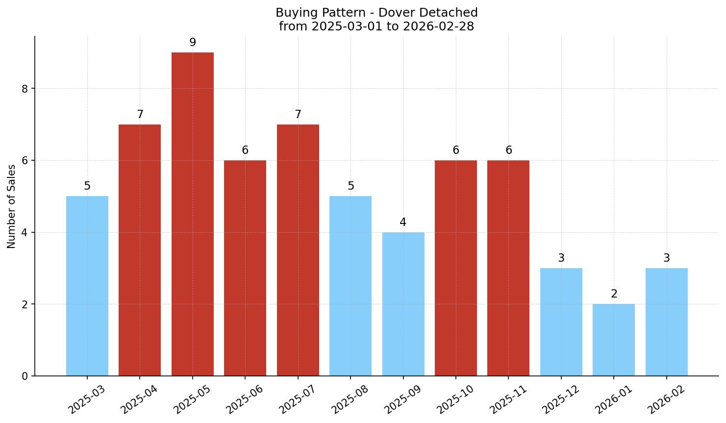 Dover Detached Buying Pattern – last 12 months