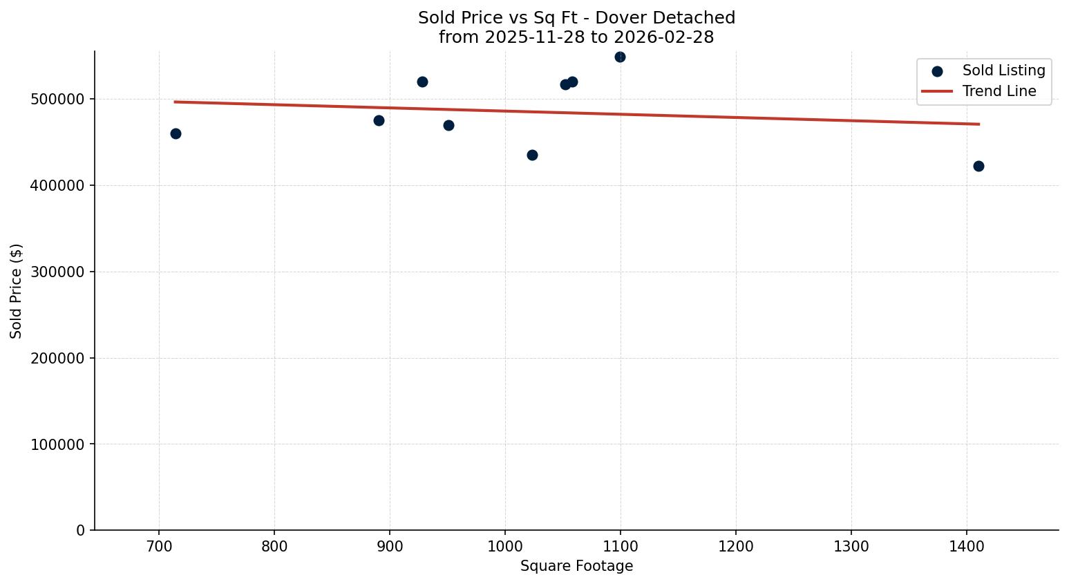 Dover Detached Price vs. Square Footage – last 3 months