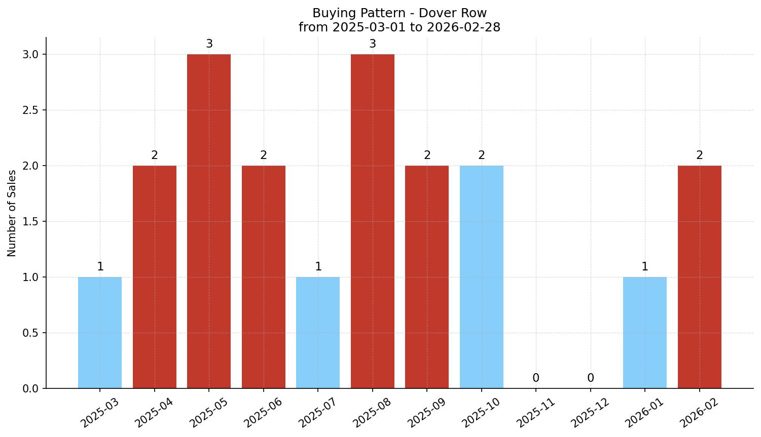 Dover Row/Townhouse Buying Pattern – last 12 months