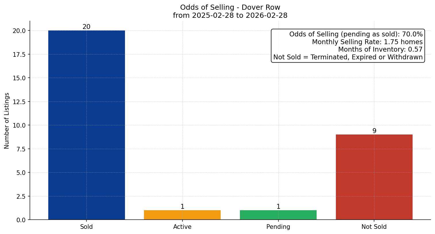 Dover Row/Townhouse Odds of Selling – last 12 months
