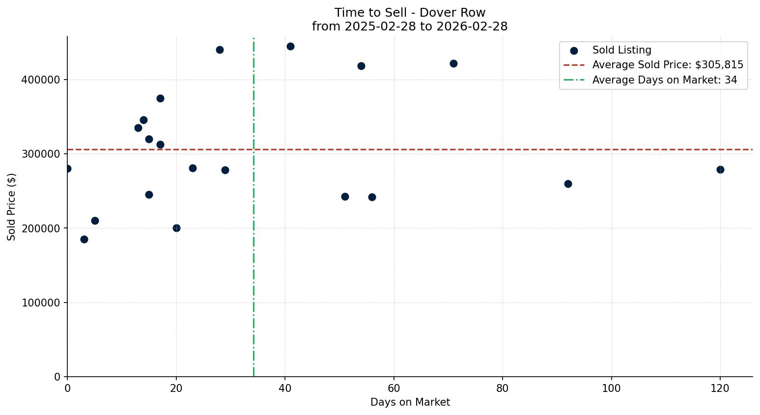 Dover Row/Townhouse Time to Sell from 2025-02-28 to 2026-02-28