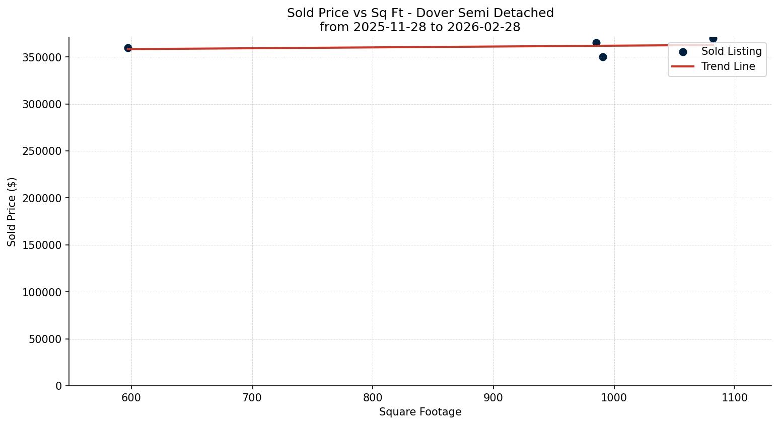 Dover Semi Detached (Half Duplex) Price vs. Square Footage – last 3 months