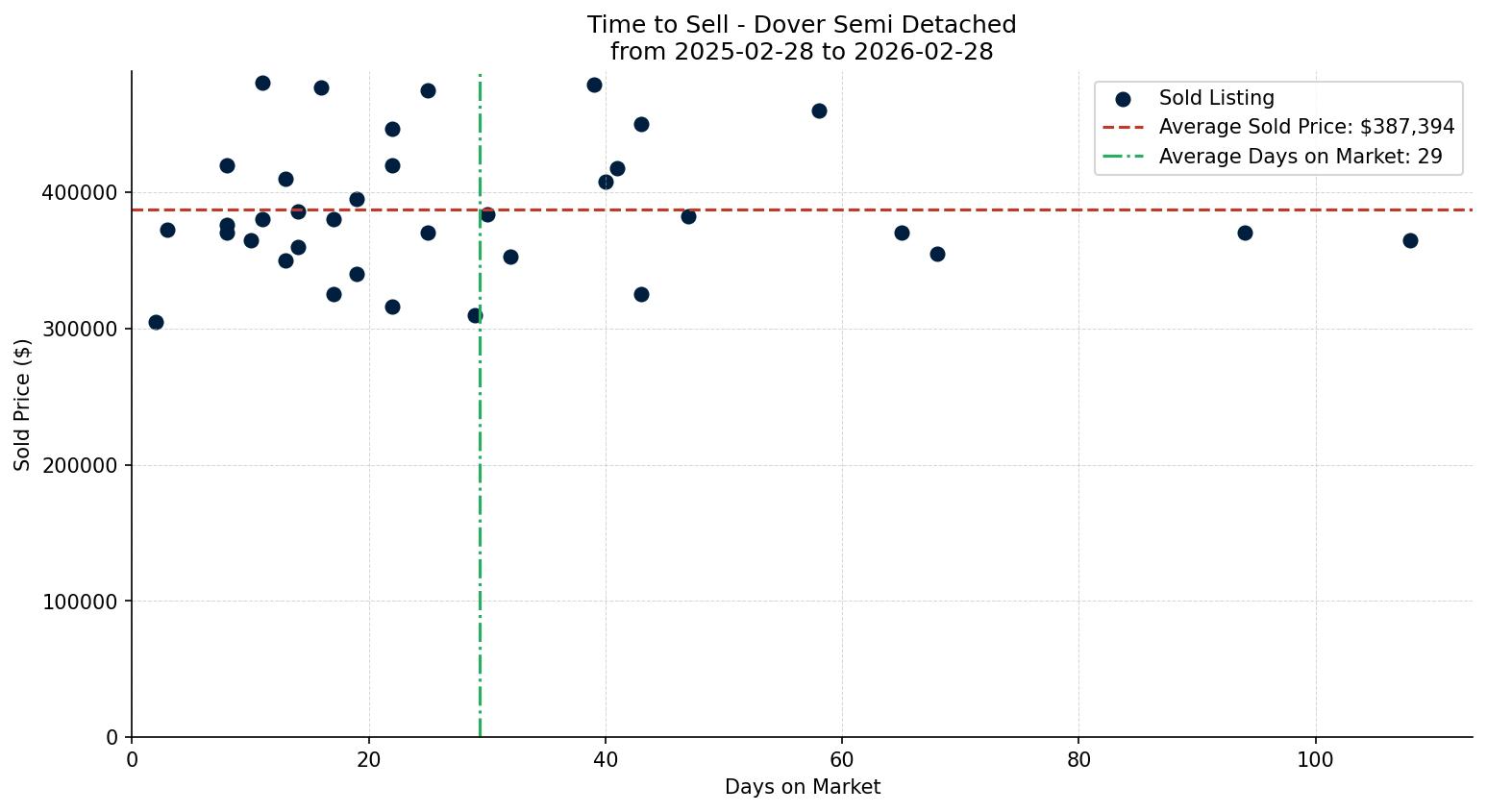 Dover Semi Detached (Half Duplex) Time to Sell from 2025-02-28 to 2026-02-28
