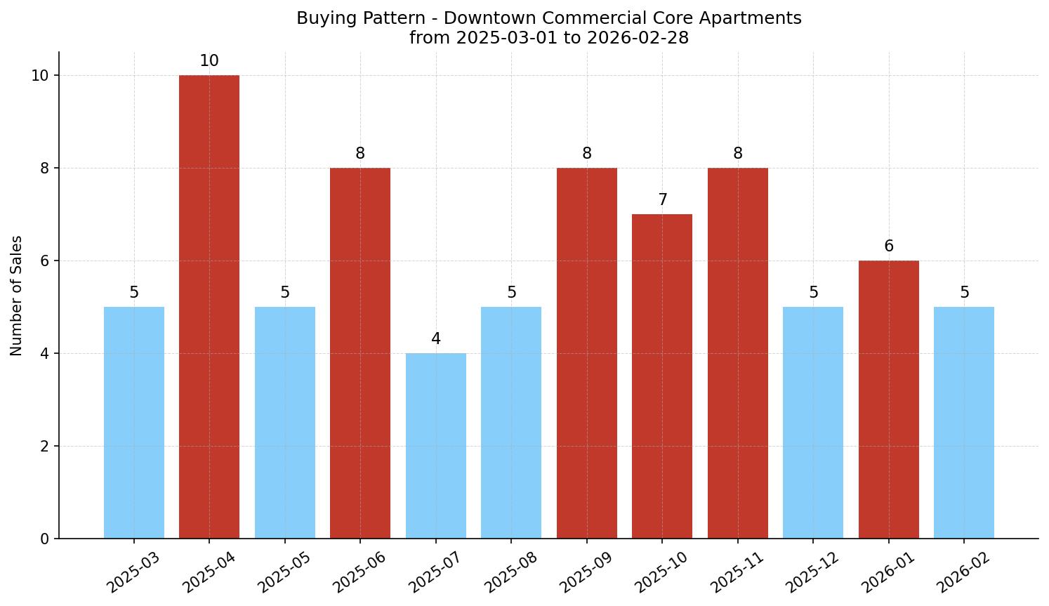 Downtown Commercial Core Apartment Buying Pattern – last 12 months