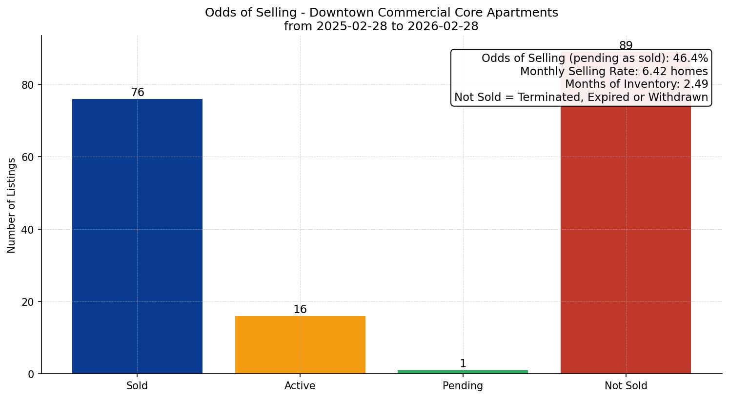 Downtown Commercial Core Apartment Odds of Selling – last 12 months