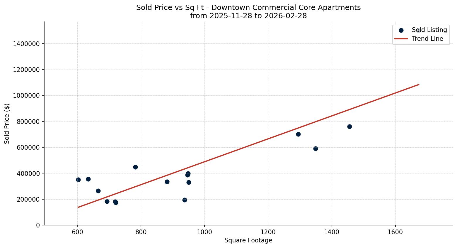 Downtown Commercial Core Apartment Price vs. Square Footage – last 3 months
