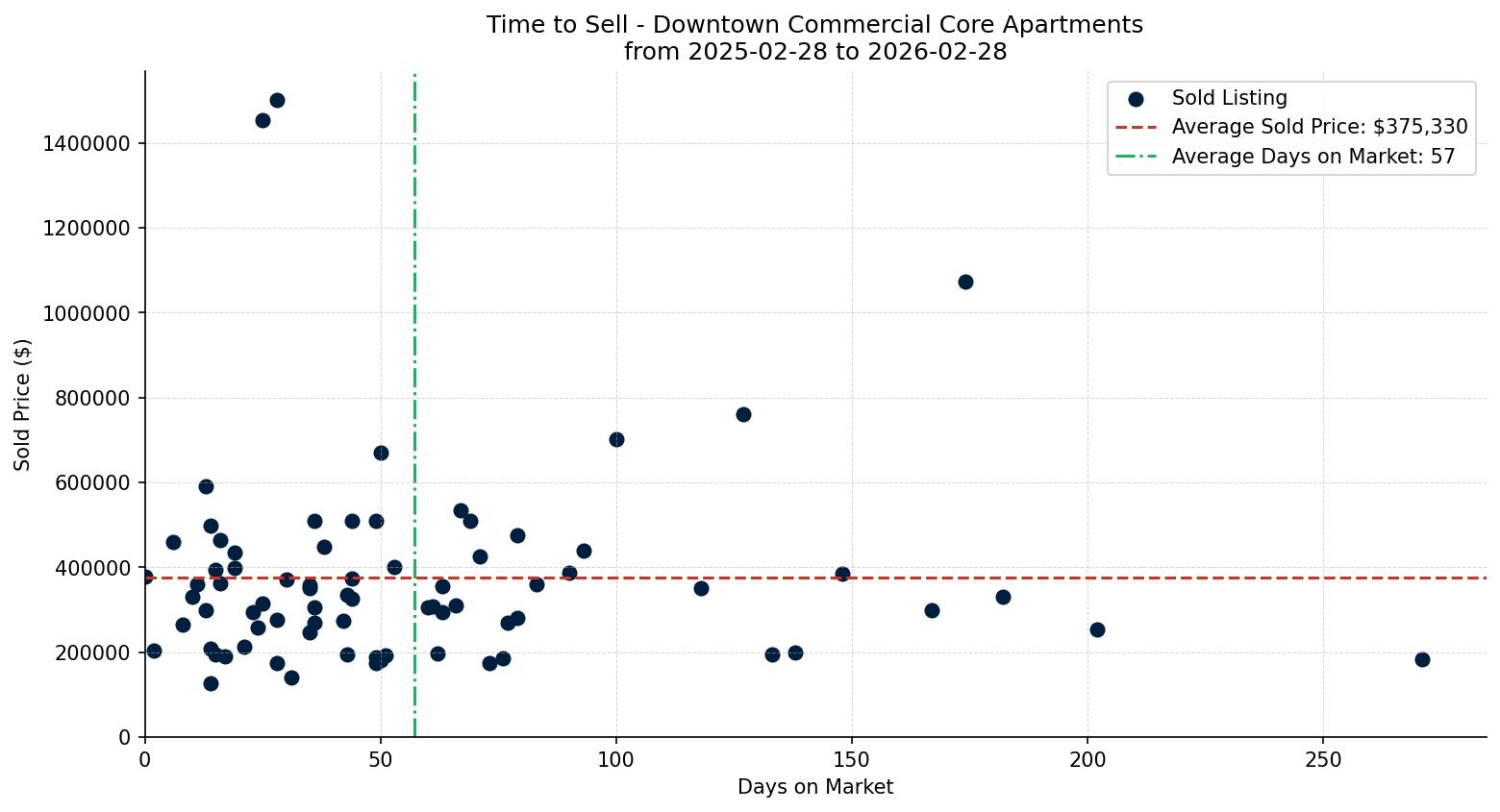 Downtown Commercial Core Apartment Time to Sell from 2025-02-28 to 2026-02-28