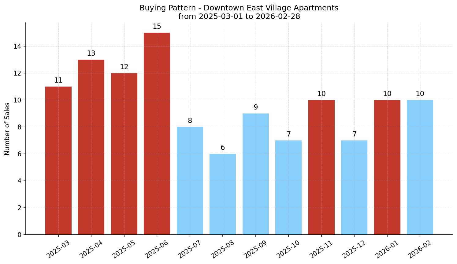 Downtown East Village Apartment Buying Pattern – last 12 months