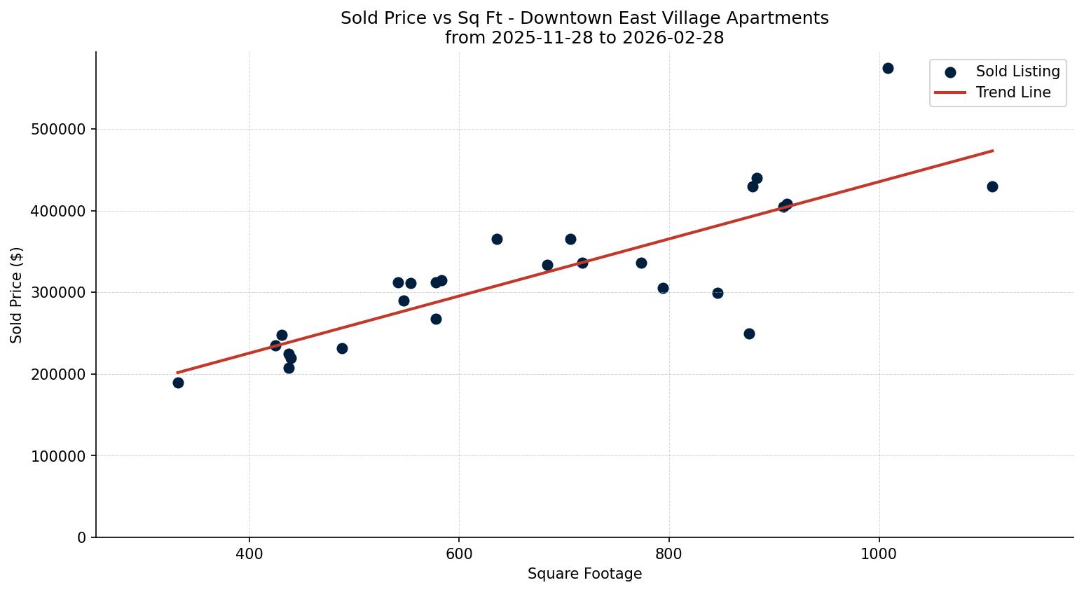 Downtown East Village Apartment Price vs. Square Footage – last 3 months