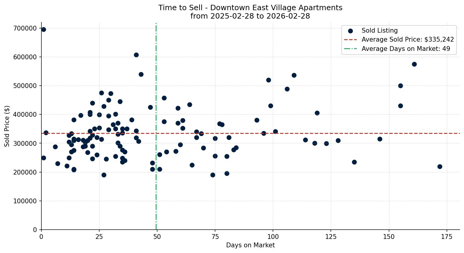 Downtown East Village Apartment Time to Sell from 2025-02-28 to 2026-02-28