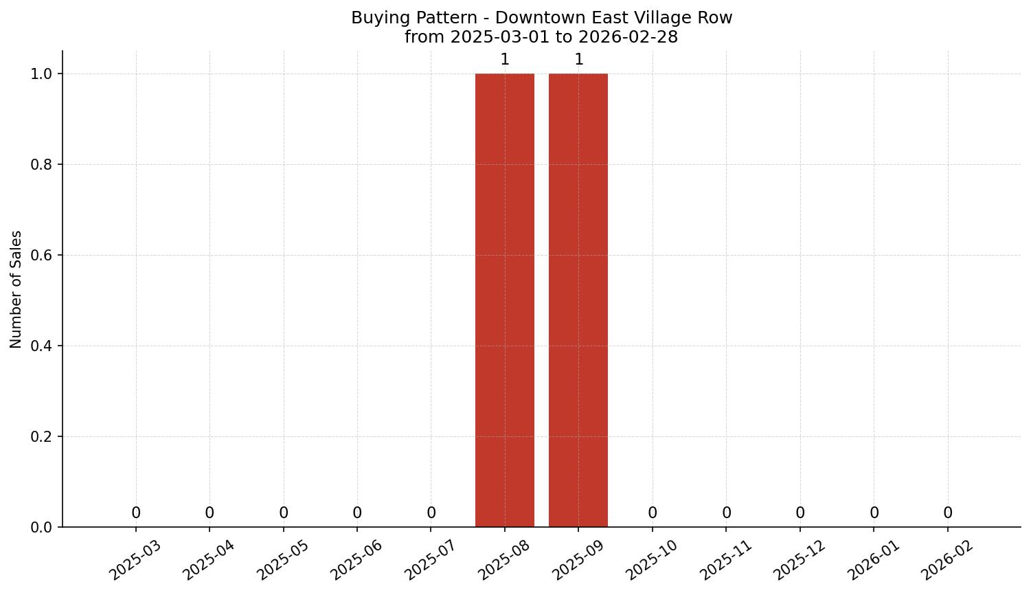 Downtown East Village Row/Townhouse Buying Pattern – last 12 months