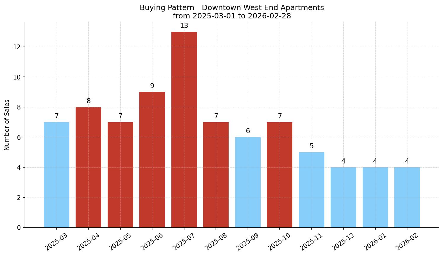 Downtown West End Apartment Buying Pattern – last 12 months
