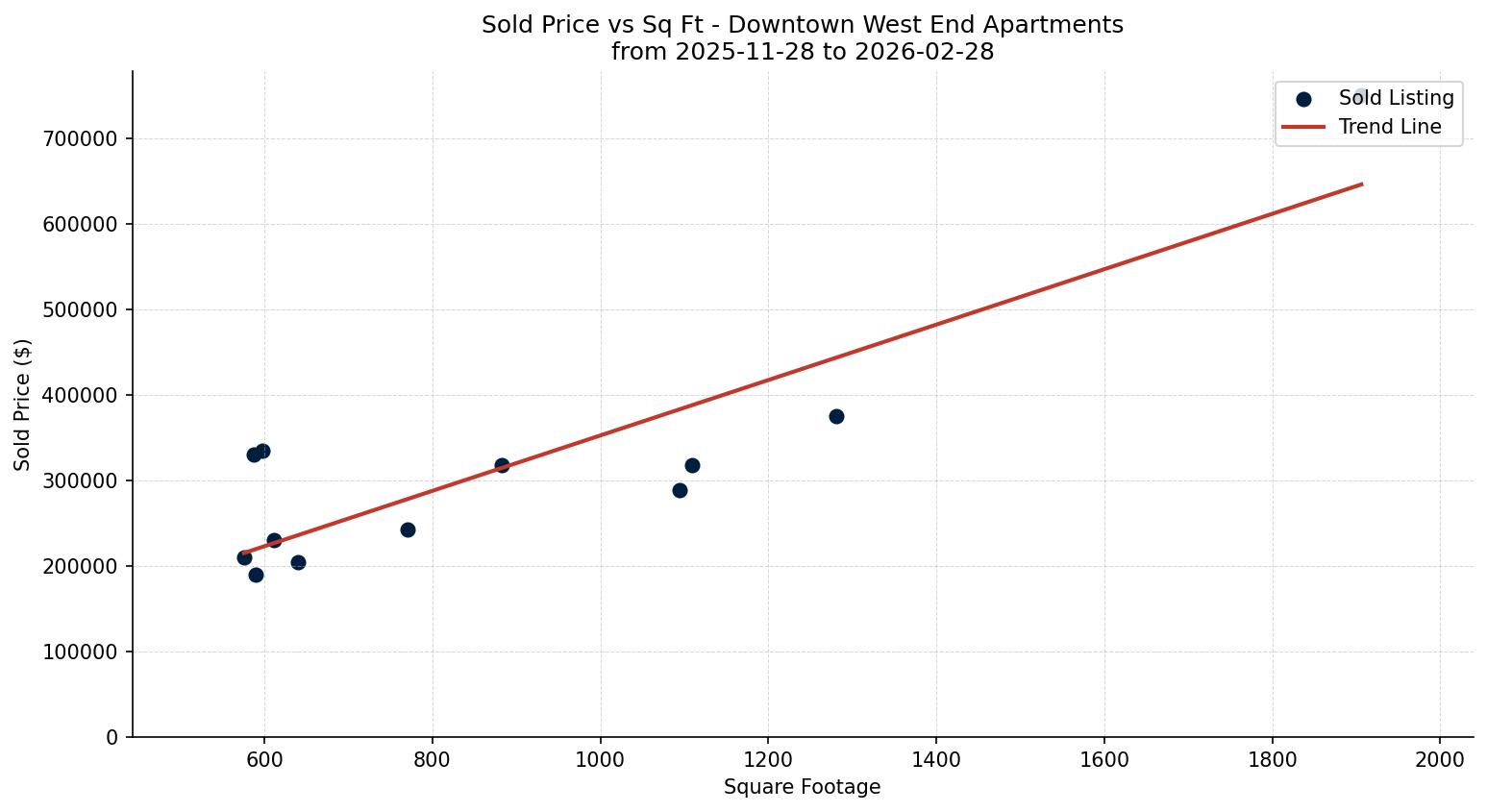 Downtown West End Apartment Price vs. Square Footage – last 3 months