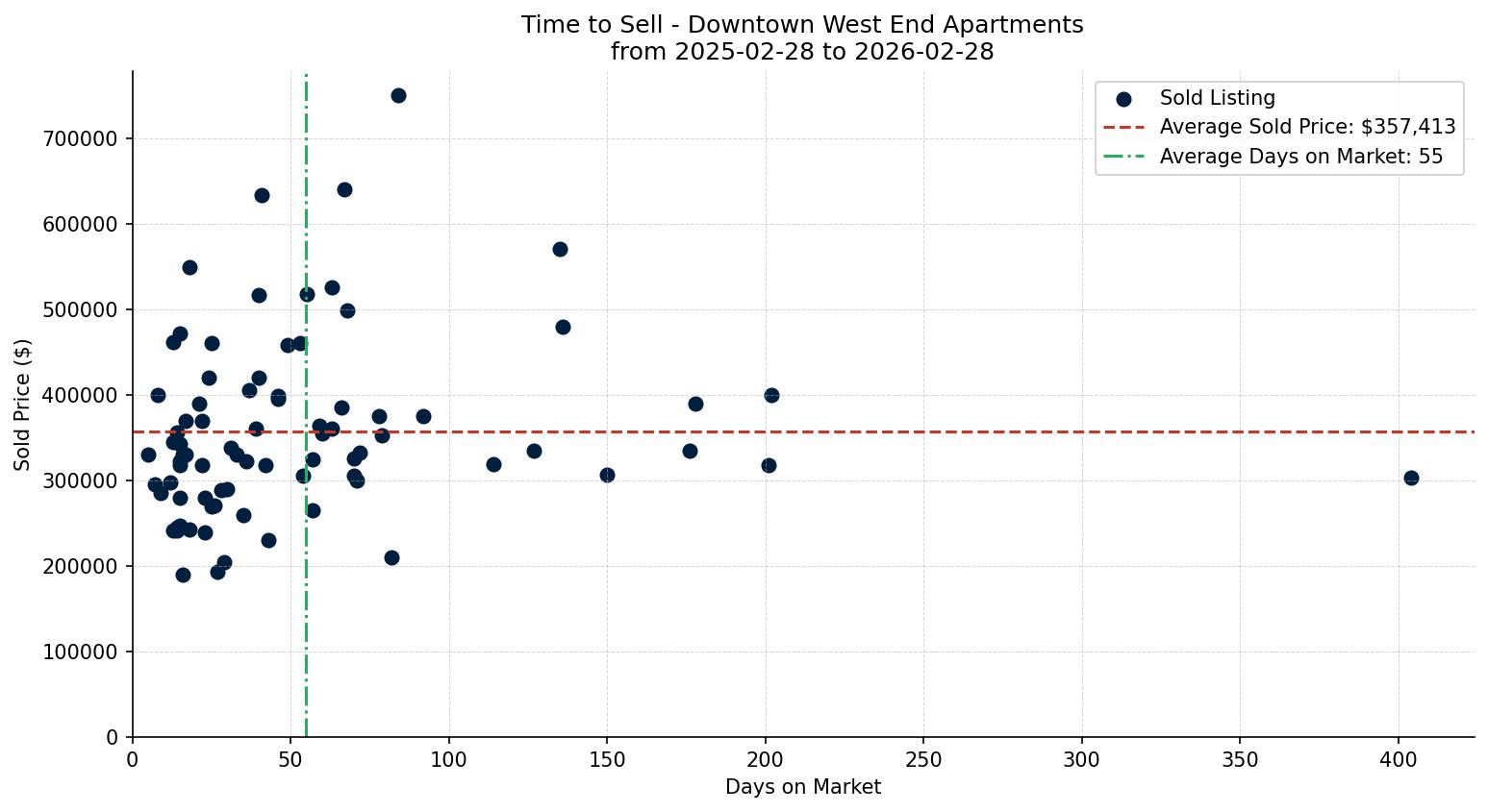 Downtown West End Apartment Time to Sell from 2025-02-28 to 2026-02-28
