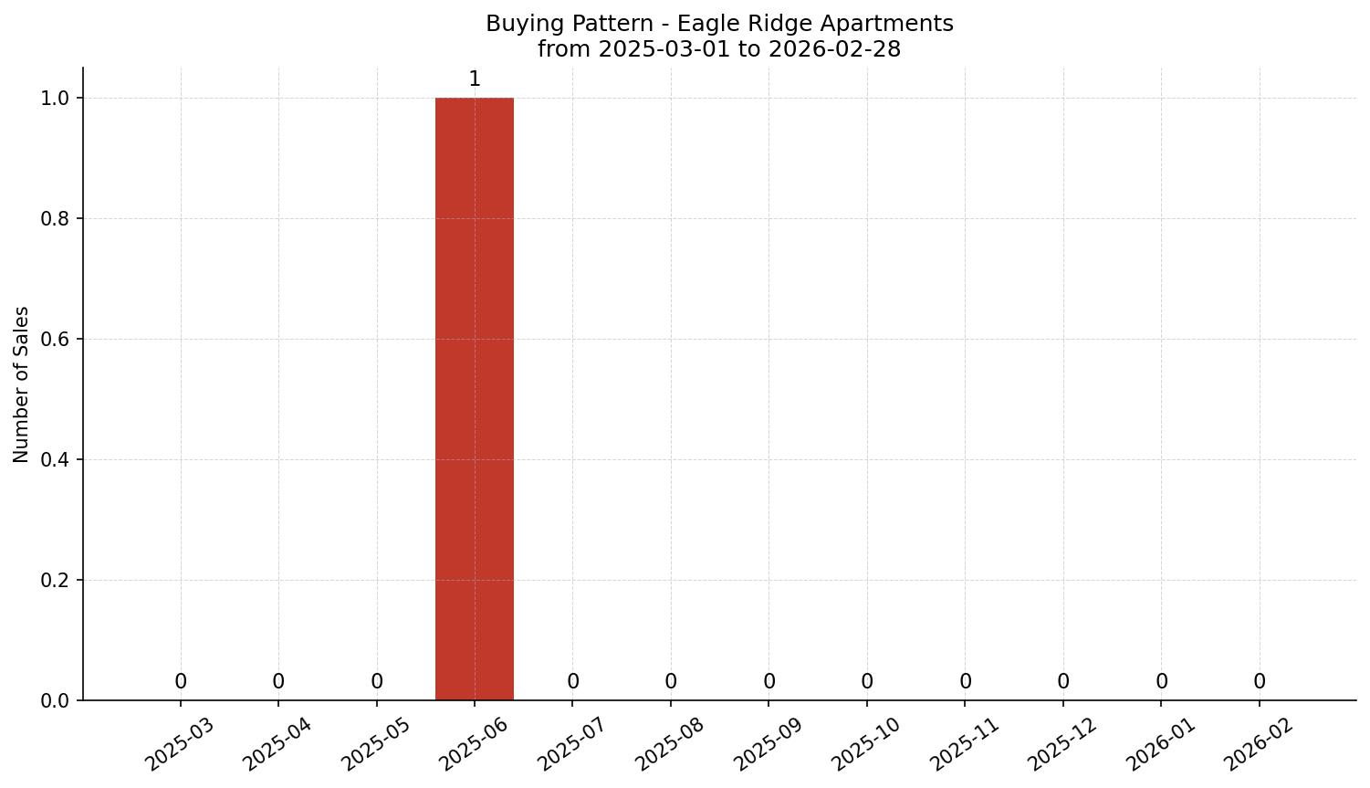 Eagle Ridge Apartment Buying Pattern – last 12 months