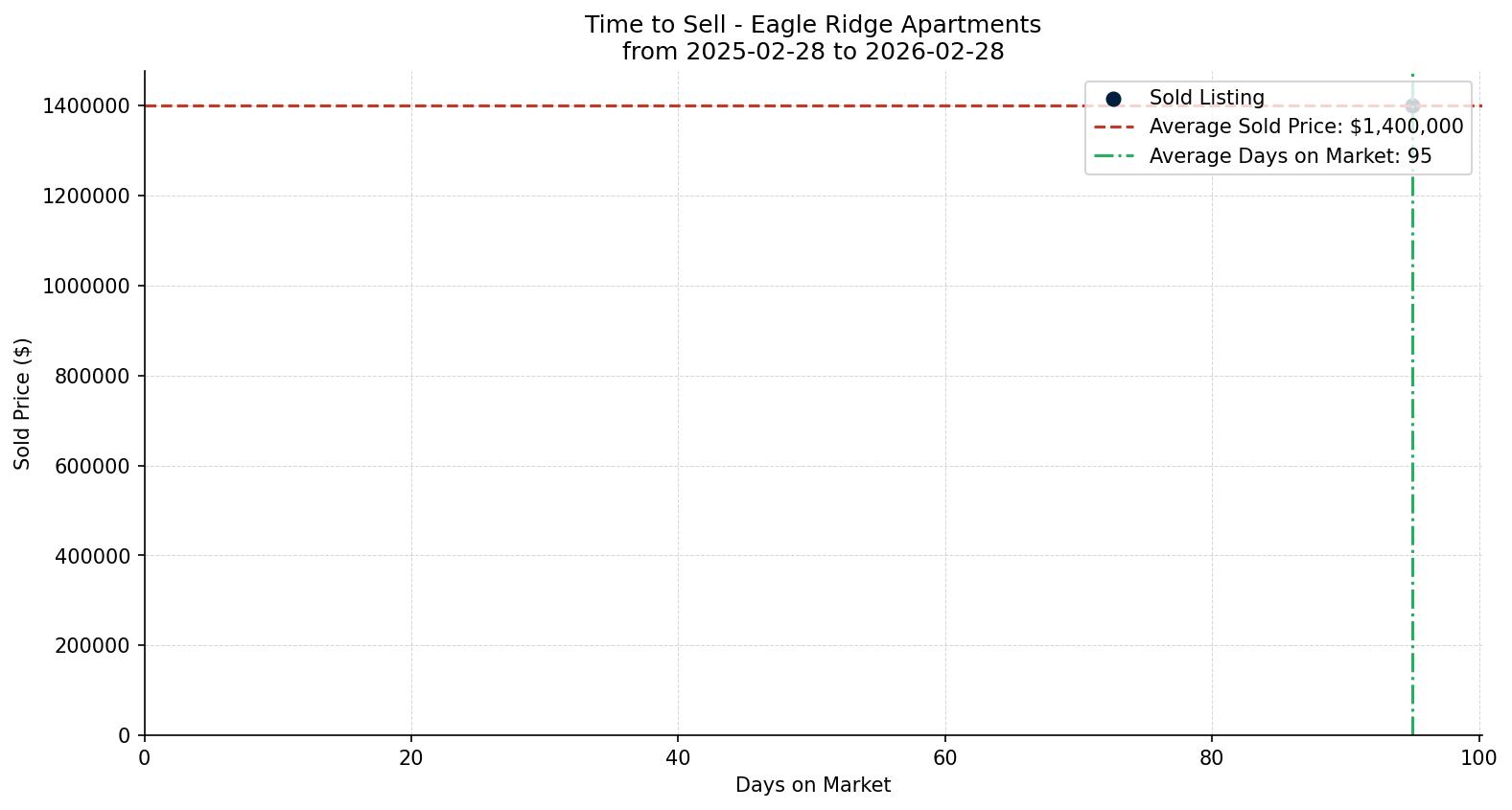 Eagle Ridge Apartment Time to Sell from 2025-02-28 to 2026-02-28