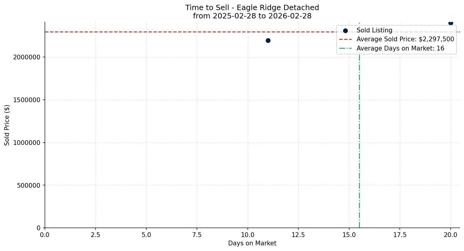 Eagle Ridge Detached Time to Sell from 2025-02-28 to 2026-02-28