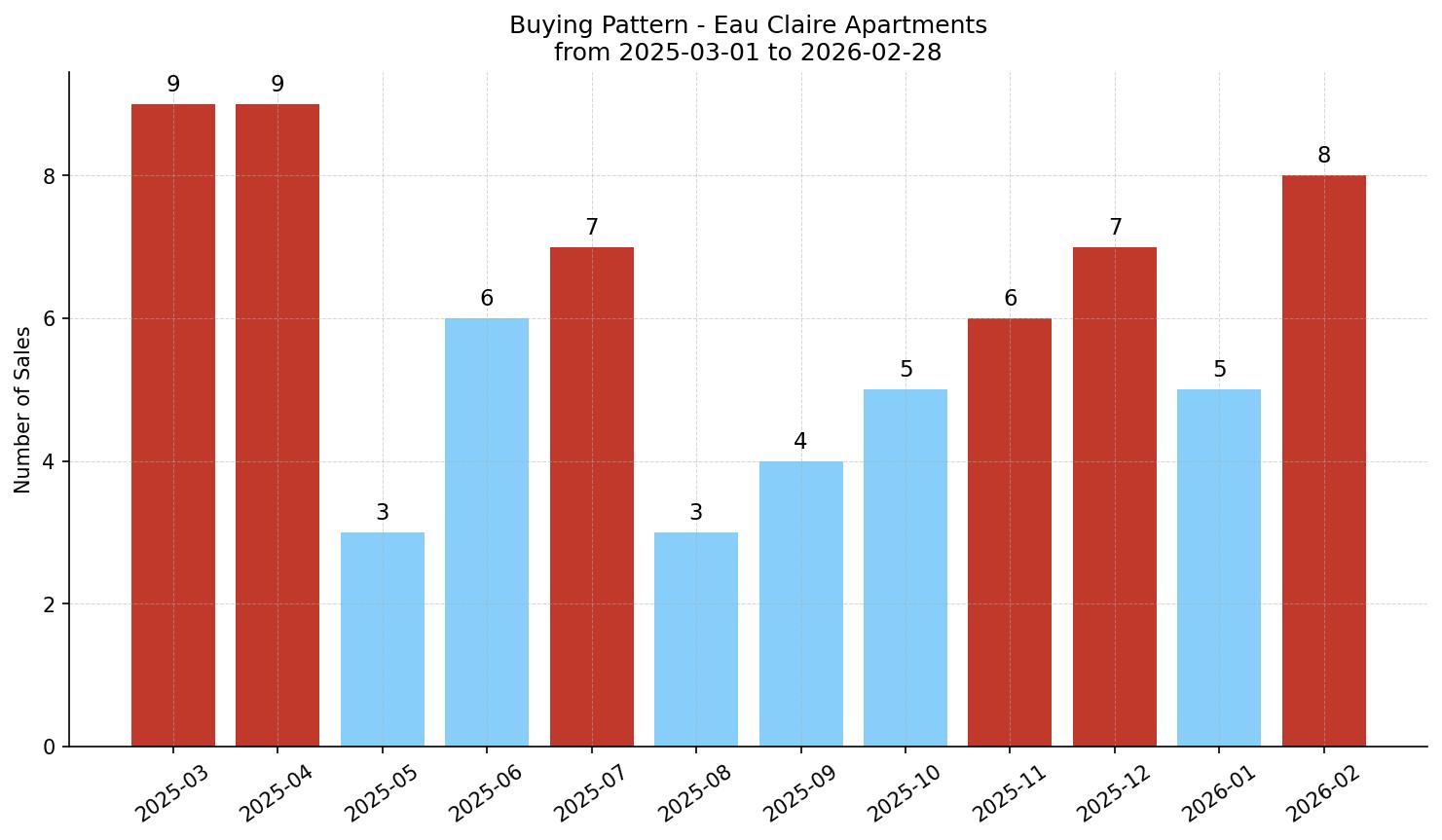 Eau Claire Apartment Buying Pattern – last 12 months