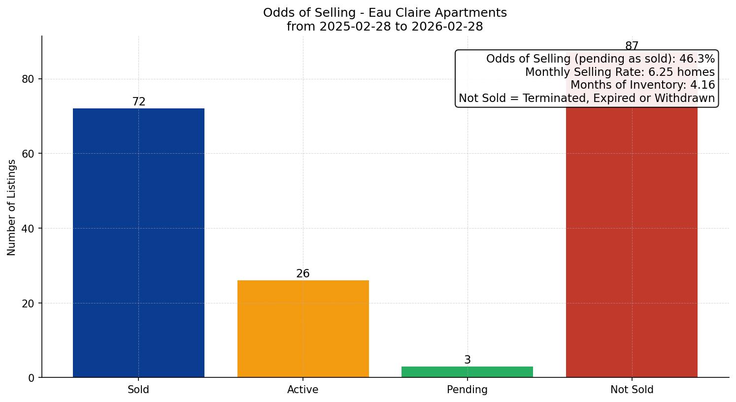 Eau Claire Apartment Odds of Selling – last 12 months