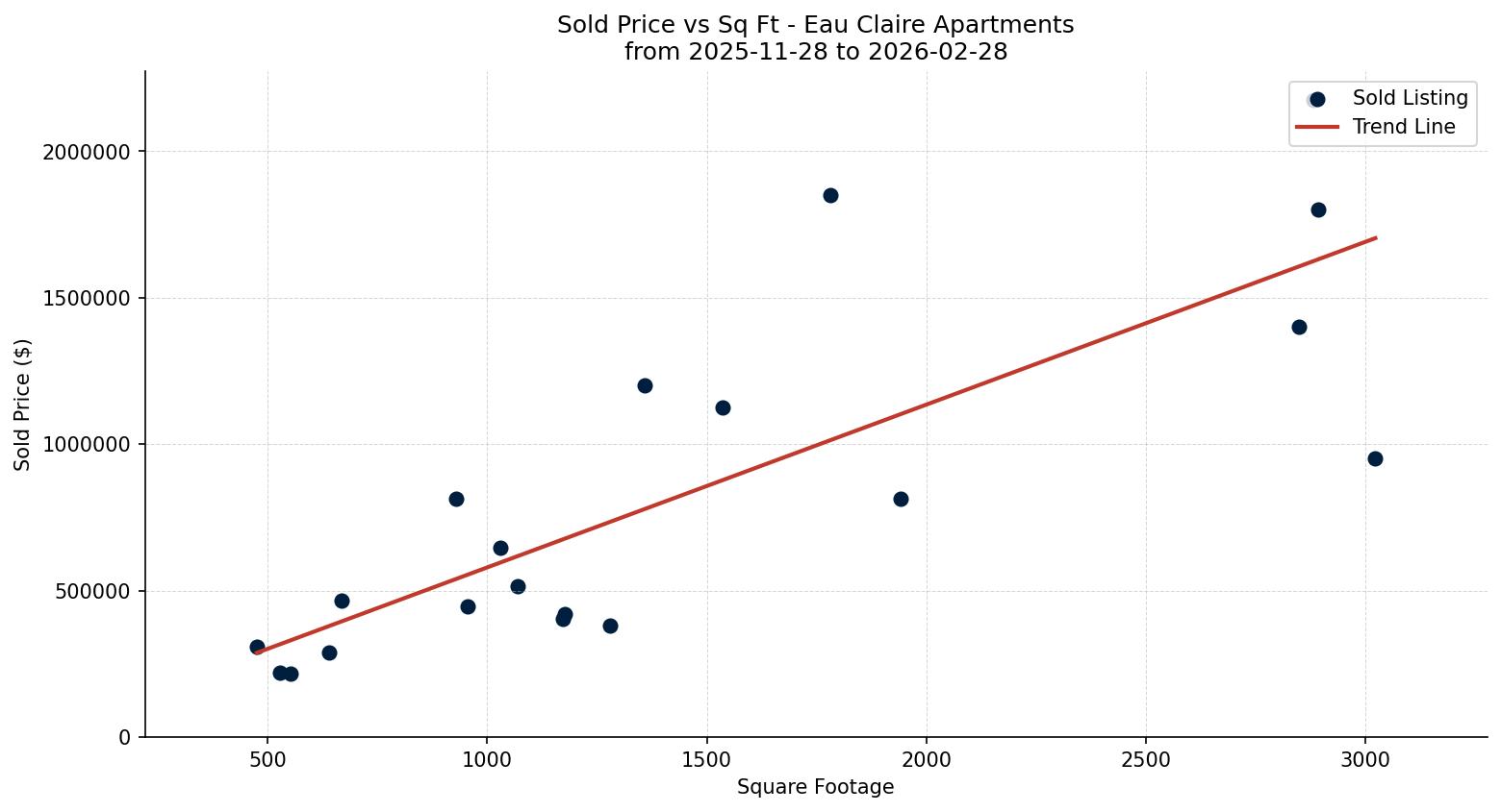 Eau Claire Apartment Price vs. Square Footage – last 3 months